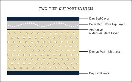 dog-bed-two-tier-support-system